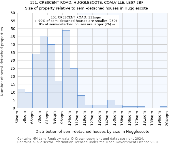 151, CRESCENT ROAD, HUGGLESCOTE, COALVILLE, LE67 2BF: Size of property relative to detached houses in Hugglescote