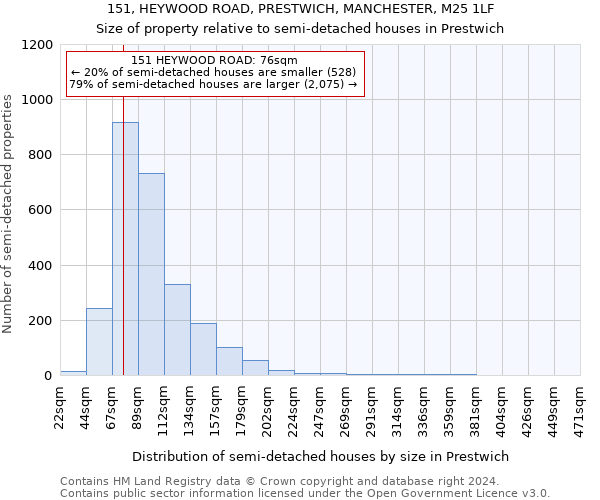 151, HEYWOOD ROAD, PRESTWICH, MANCHESTER, M25 1LF: Size of property relative to detached houses in Prestwich