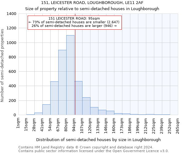 151, LEICESTER ROAD, LOUGHBOROUGH, LE11 2AF: Size of property relative to detached houses in Loughborough