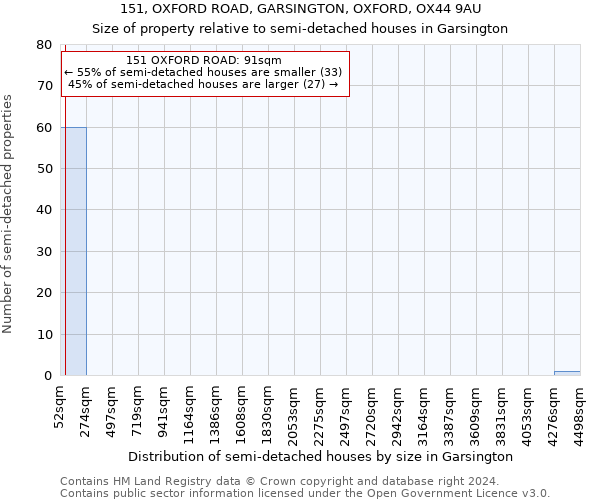 151, OXFORD ROAD, GARSINGTON, OXFORD, OX44 9AU: Size of property relative to detached houses in Garsington