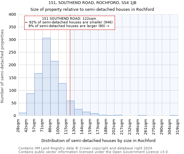 151, SOUTHEND ROAD, ROCHFORD, SS4 1JB: Size of property relative to detached houses in Rochford