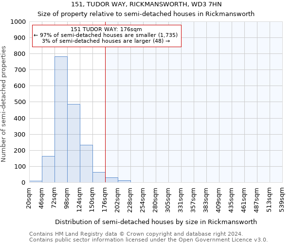 151, TUDOR WAY, RICKMANSWORTH, WD3 7HN: Size of property relative to detached houses in Rickmansworth