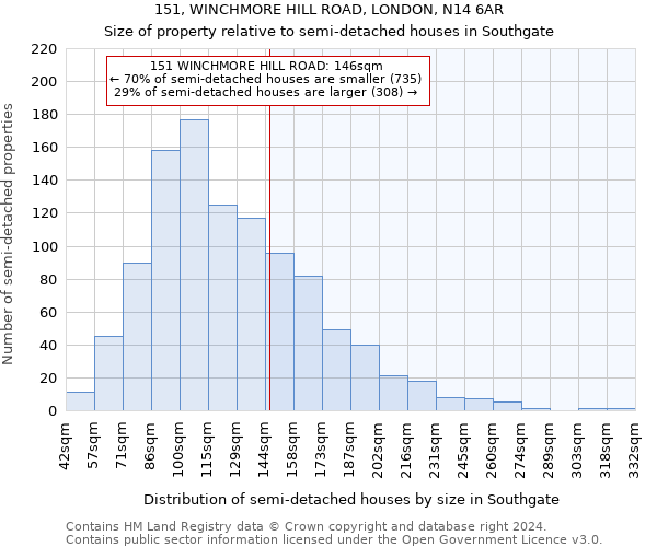 151, WINCHMORE HILL ROAD, LONDON, N14 6AR: Size of property relative to detached houses in Southgate