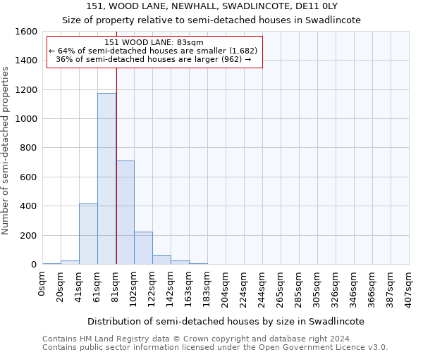 151, WOOD LANE, NEWHALL, SWADLINCOTE, DE11 0LY: Size of property relative to detached houses in Swadlincote