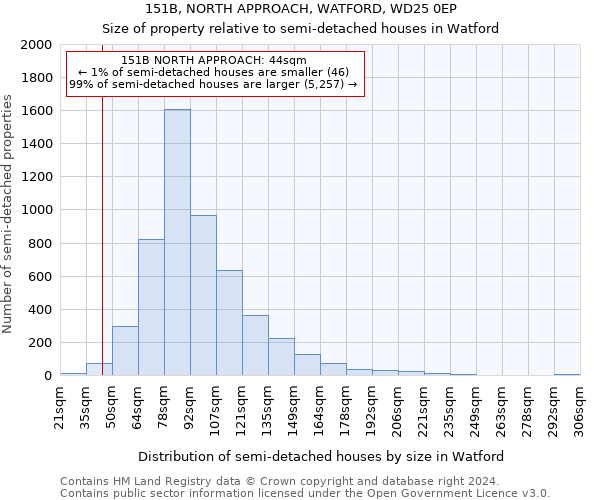 151B, NORTH APPROACH, WATFORD, WD25 0EP: Size of property relative to detached houses in Watford