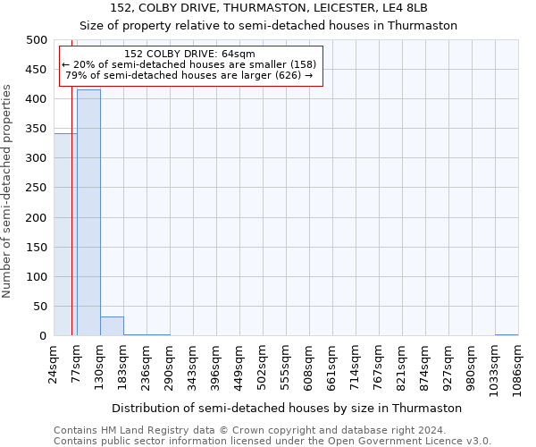 152, COLBY DRIVE, THURMASTON, LEICESTER, LE4 8LB: Size of property relative to detached houses in Thurmaston