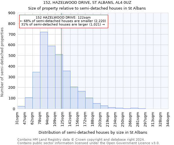 152, HAZELWOOD DRIVE, ST ALBANS, AL4 0UZ: Size of property relative to detached houses in St Albans