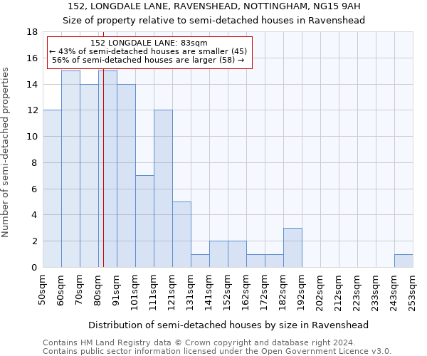 152, LONGDALE LANE, RAVENSHEAD, NOTTINGHAM, NG15 9AH: Size of property relative to detached houses in Ravenshead