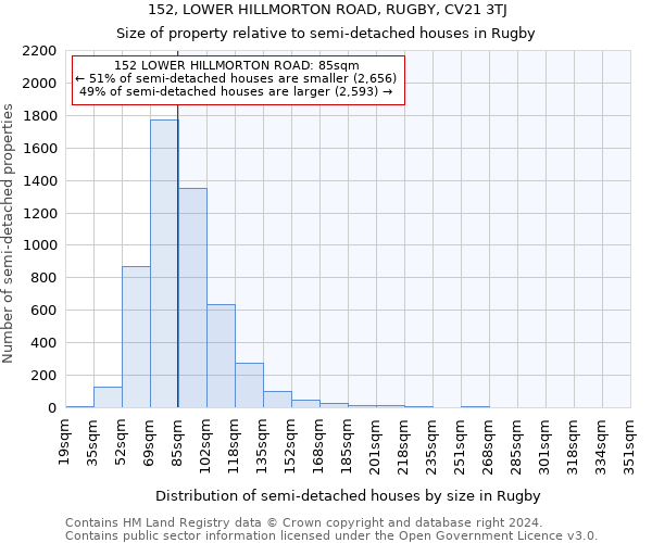 152, LOWER HILLMORTON ROAD, RUGBY, CV21 3TJ: Size of property relative to detached houses in Rugby