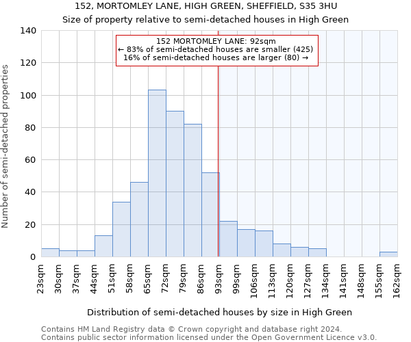 152, MORTOMLEY LANE, HIGH GREEN, SHEFFIELD, S35 3HU: Size of property relative to detached houses in High Green