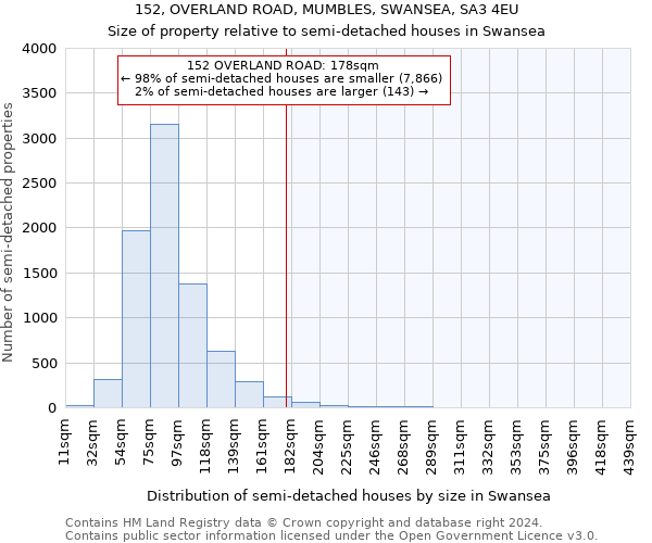 152, OVERLAND ROAD, MUMBLES, SWANSEA, SA3 4EU: Size of property relative to detached houses in Swansea