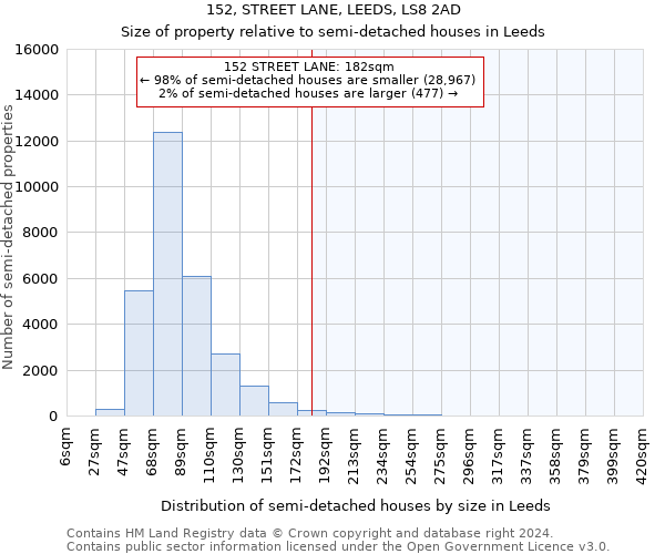 152, STREET LANE, LEEDS, LS8 2AD: Size of property relative to detached houses in Leeds