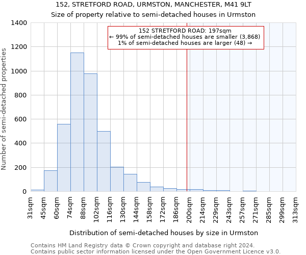 152, STRETFORD ROAD, URMSTON, MANCHESTER, M41 9LT: Size of property relative to detached houses in Urmston