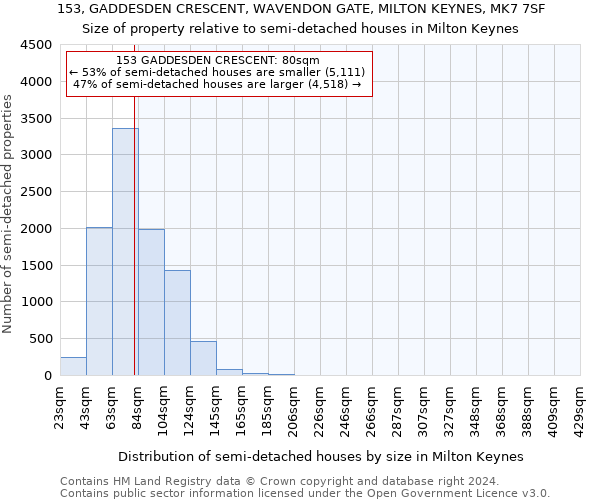 153, GADDESDEN CRESCENT, WAVENDON GATE, MILTON KEYNES, MK7 7SF: Size of property relative to detached houses in Milton Keynes