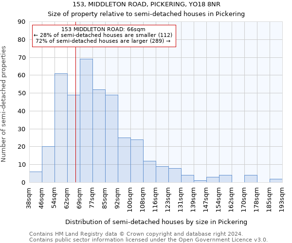 153, MIDDLETON ROAD, PICKERING, YO18 8NR: Size of property relative to detached houses in Pickering