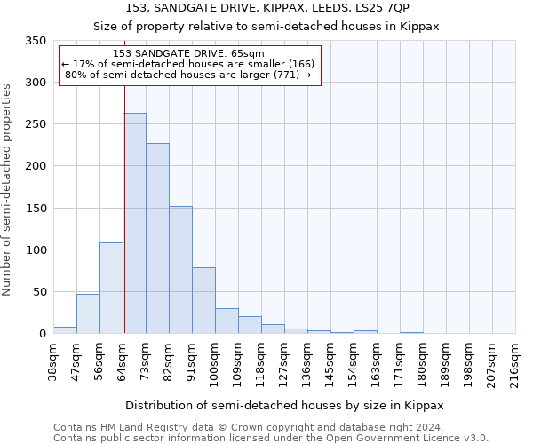 153, SANDGATE DRIVE, KIPPAX, LEEDS, LS25 7QP: Size of property relative to detached houses in Kippax