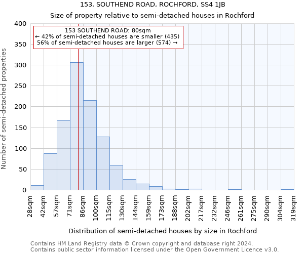 153, SOUTHEND ROAD, ROCHFORD, SS4 1JB: Size of property relative to detached houses in Rochford