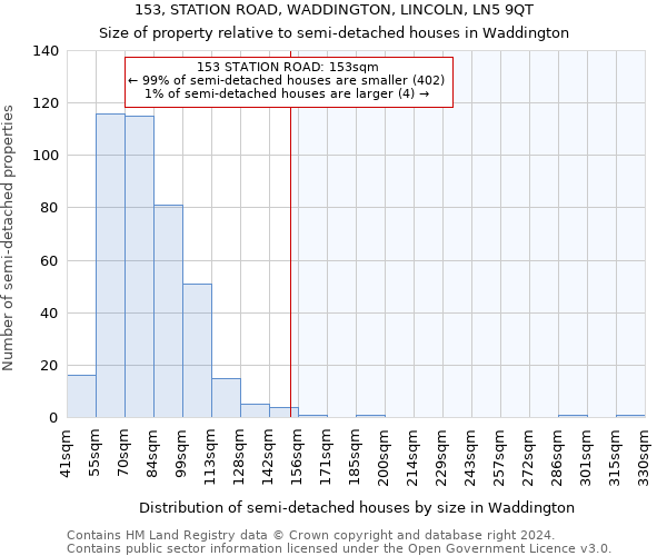 153, STATION ROAD, WADDINGTON, LINCOLN, LN5 9QT: Size of property relative to detached houses in Waddington