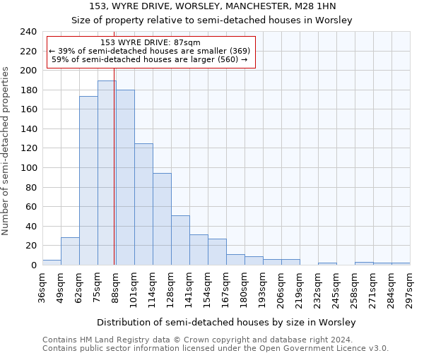 153, WYRE DRIVE, WORSLEY, MANCHESTER, M28 1HN: Size of property relative to detached houses in Worsley