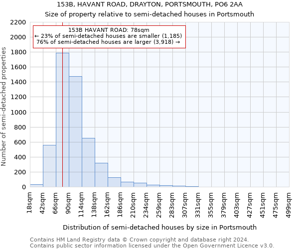 153B, HAVANT ROAD, DRAYTON, PORTSMOUTH, PO6 2AA: Size of property relative to detached houses in Portsmouth