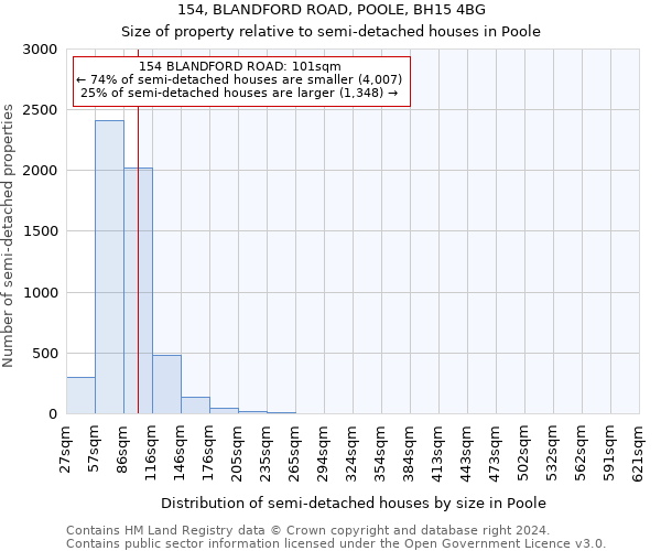 154, BLANDFORD ROAD, POOLE, BH15 4BG: Size of property relative to detached houses in Poole