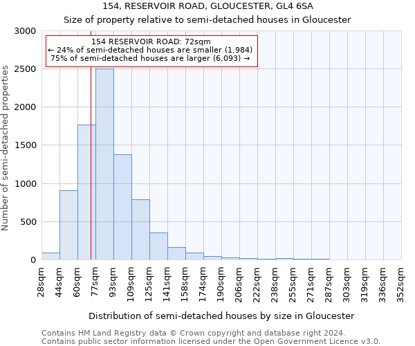 154, RESERVOIR ROAD, GLOUCESTER, GL4 6SA: Size of property relative to detached houses in Gloucester