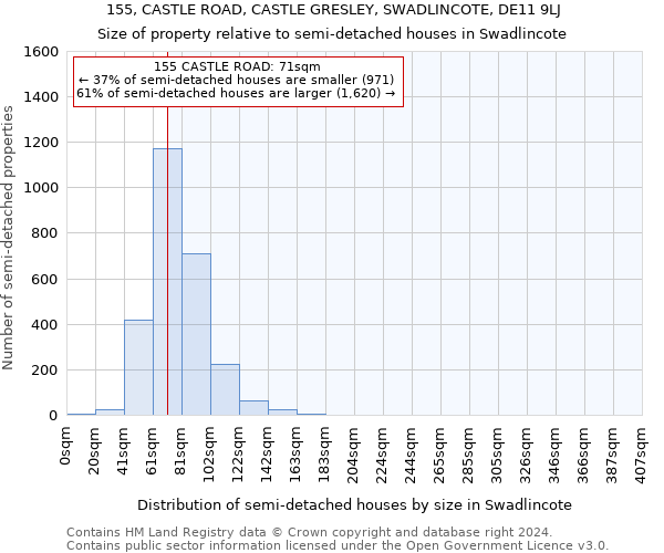 155, CASTLE ROAD, CASTLE GRESLEY, SWADLINCOTE, DE11 9LJ: Size of property relative to detached houses in Swadlincote