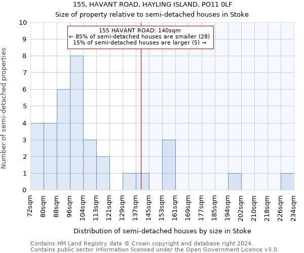 155, HAVANT ROAD, HAYLING ISLAND, PO11 0LF: Size of property relative to detached houses in Stoke