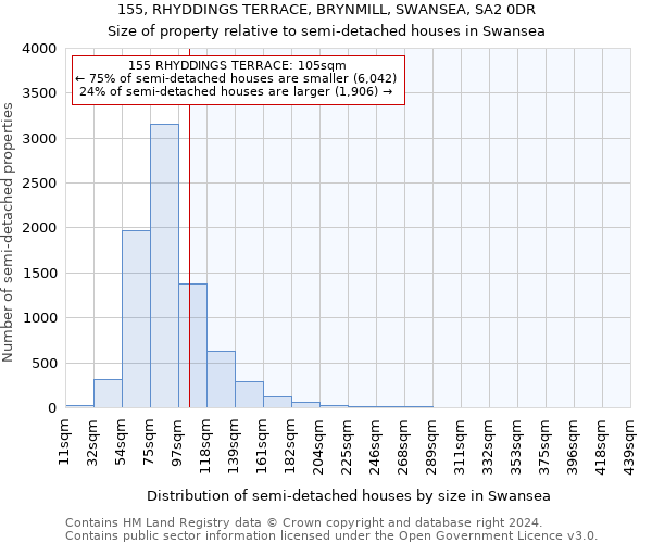 155, RHYDDINGS TERRACE, BRYNMILL, SWANSEA, SA2 0DR: Size of property relative to detached houses in Swansea