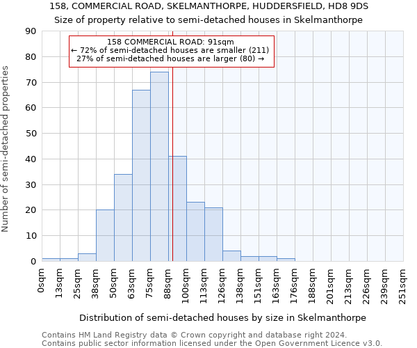 158, COMMERCIAL ROAD, SKELMANTHORPE, HUDDERSFIELD, HD8 9DS: Size of property relative to detached houses in Skelmanthorpe