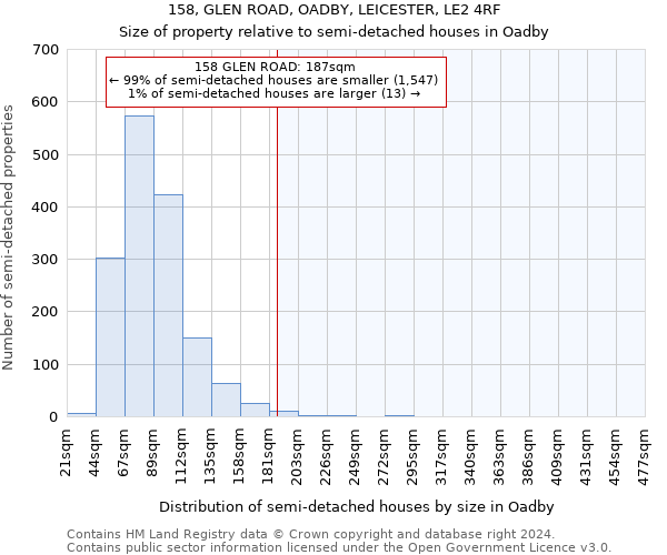 158, GLEN ROAD, OADBY, LEICESTER, LE2 4RF: Size of property relative to detached houses in Oadby