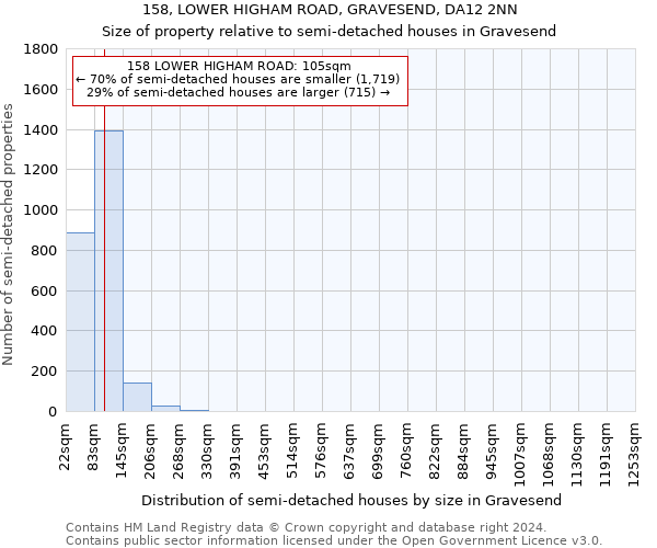 158, LOWER HIGHAM ROAD, GRAVESEND, DA12 2NN: Size of property relative to detached houses in Gravesend