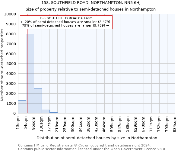 158, SOUTHFIELD ROAD, NORTHAMPTON, NN5 6HJ: Size of property relative to detached houses in Northampton