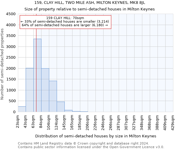 159, CLAY HILL, TWO MILE ASH, MILTON KEYNES, MK8 8JL: Size of property relative to detached houses in Milton Keynes