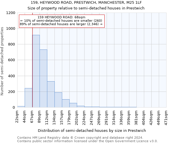 159, HEYWOOD ROAD, PRESTWICH, MANCHESTER, M25 1LF: Size of property relative to detached houses in Prestwich