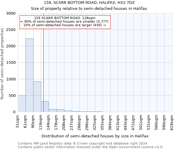 159, SCARR BOTTOM ROAD, HALIFAX, HX2 7DZ: Size of property relative to detached houses in Halifax