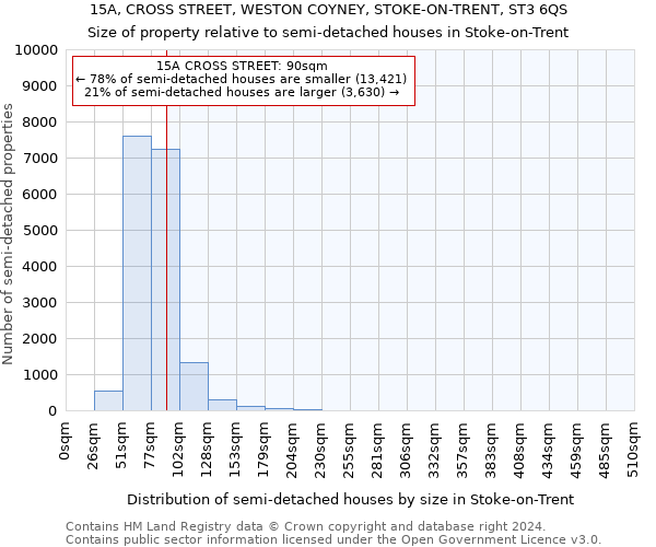 15A, CROSS STREET, WESTON COYNEY, STOKE-ON-TRENT, ST3 6QS: Size of property relative to detached houses in Stoke-on-Trent