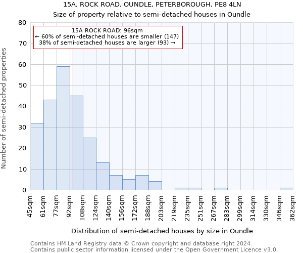 15A, ROCK ROAD, OUNDLE, PETERBOROUGH, PE8 4LN: Size of property relative to detached houses in Oundle