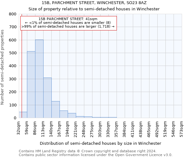 15B, PARCHMENT STREET, WINCHESTER, SO23 8AZ: Size of property relative to detached houses in Winchester