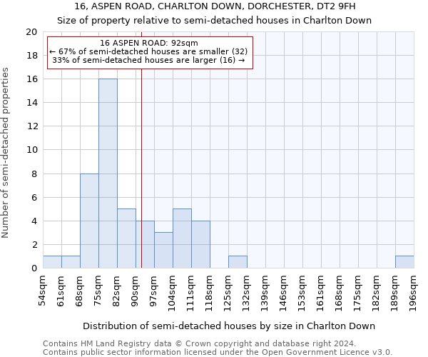 16, ASPEN ROAD, CHARLTON DOWN, DORCHESTER, DT2 9FH: Size of property relative to detached houses in Charlton Down