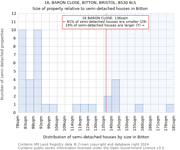 16, BARON CLOSE, BITTON, BRISTOL, BS30 6LS: Size of property relative to detached houses in Bitton