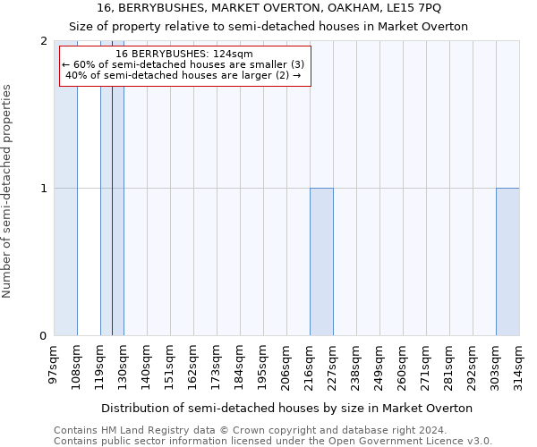 16, BERRYBUSHES, MARKET OVERTON, OAKHAM, LE15 7PQ: Size of property relative to detached houses in Market Overton