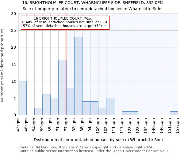 16, BRIGHTHOLMLEE COURT, WHARNCLIFFE SIDE, SHEFFIELD, S35 0EN: Size of property relative to detached houses in Wharncliffe Side