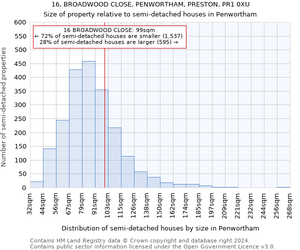 16, BROADWOOD CLOSE, PENWORTHAM, PRESTON, PR1 0XU: Size of property relative to detached houses in Penwortham