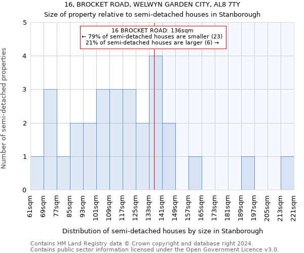 16, BROCKET ROAD, WELWYN GARDEN CITY, AL8 7TY: Size of property relative to detached houses in Stanborough