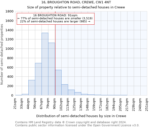 16, BROUGHTON ROAD, CREWE, CW1 4NT: Size of property relative to detached houses in Crewe