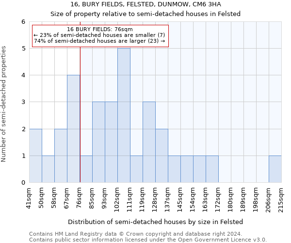 16, BURY FIELDS, FELSTED, DUNMOW, CM6 3HA: Size of property relative to detached houses in Felsted