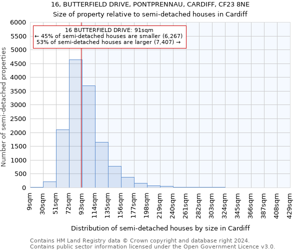 16, BUTTERFIELD DRIVE, PONTPRENNAU, CARDIFF, CF23 8NE: Size of property relative to detached houses in Cardiff
