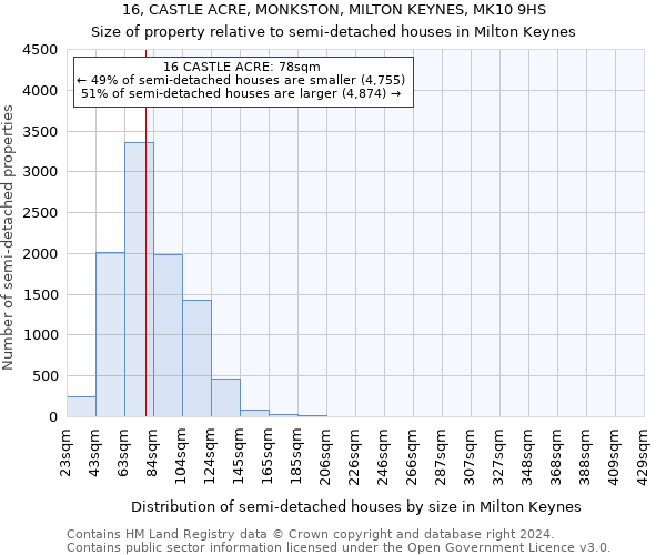 16, CASTLE ACRE, MONKSTON, MILTON KEYNES, MK10 9HS: Size of property relative to detached houses in Milton Keynes