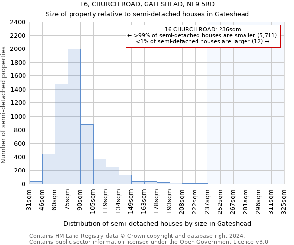 16, CHURCH ROAD, GATESHEAD, NE9 5RD: Size of property relative to detached houses in Gateshead